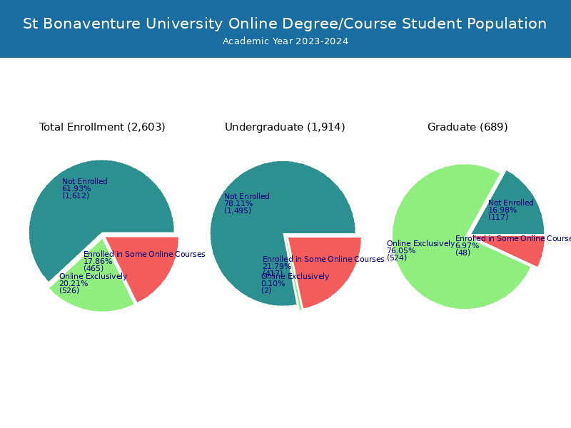 St Bonaventure University Student Population and Demographics