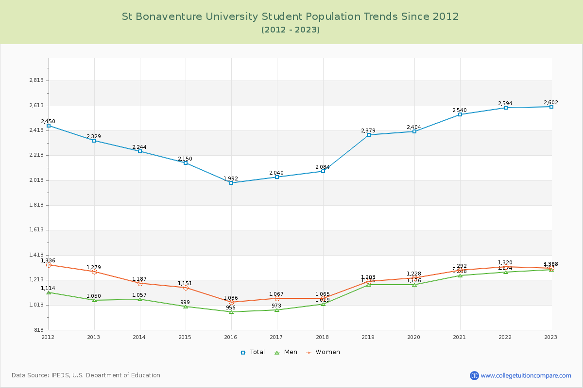 St Bonaventure University Enrollment Trends Chart