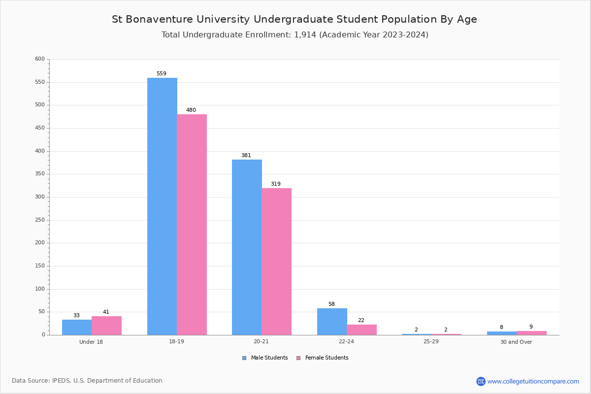 St Bonaventure University Student Population and Demographics