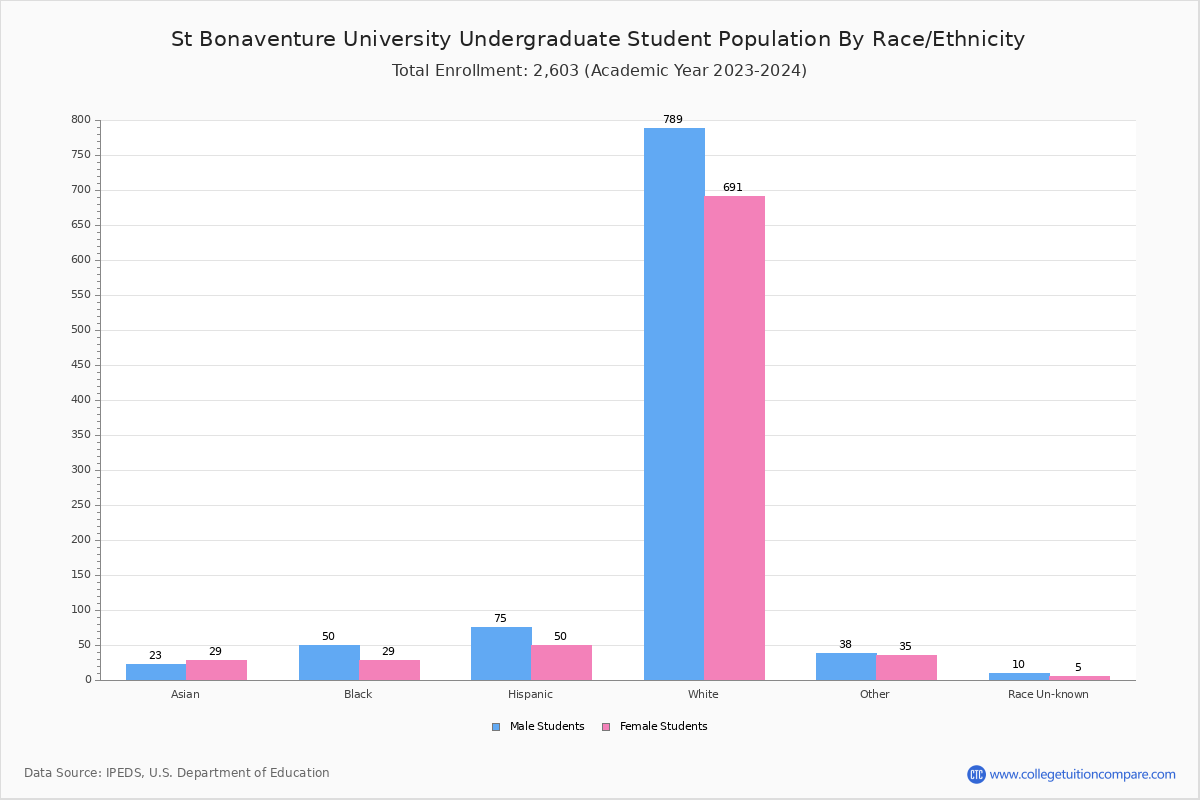 St Bonaventure University Student Population and Demographics