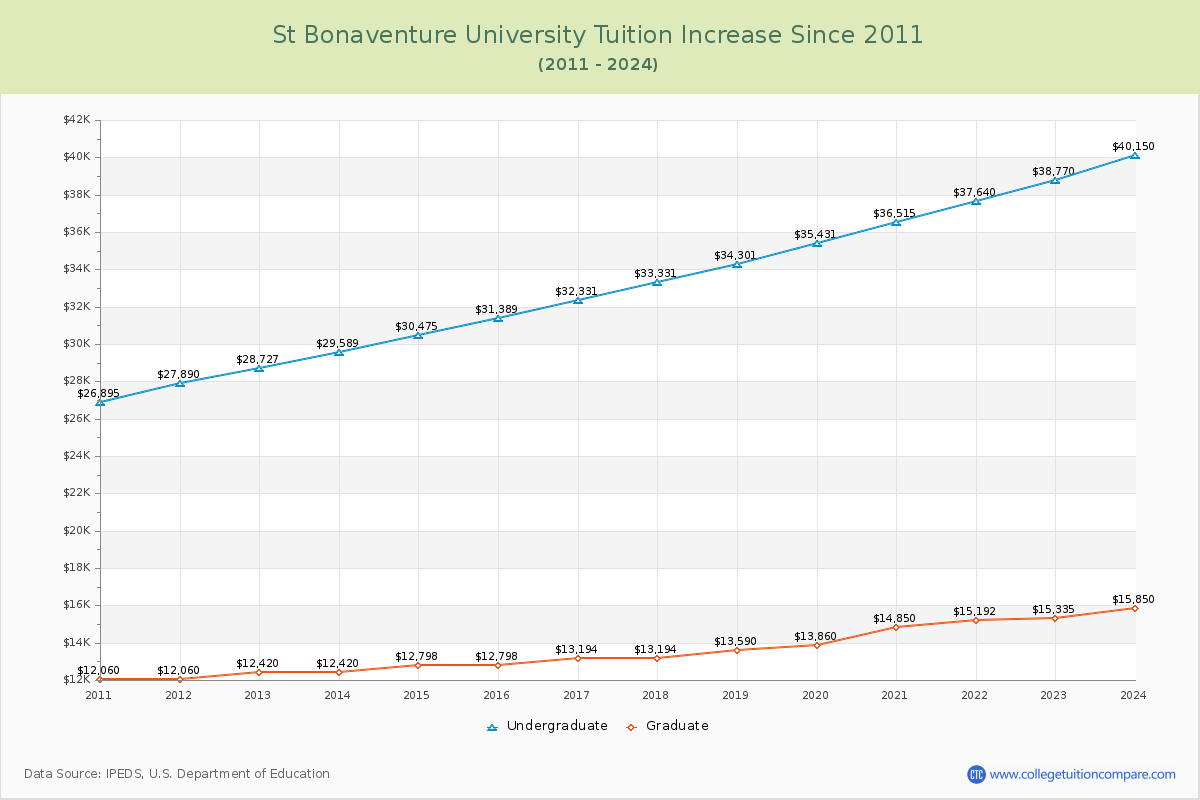 St Bonaventure University Tuition & Fees Changes Chart
