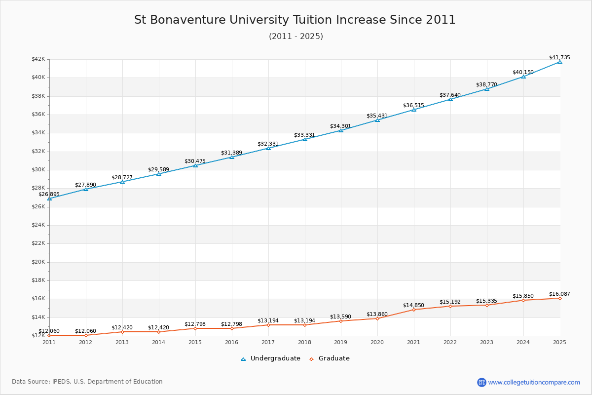 St Bonaventure University Tuition & Fees Changes Chart