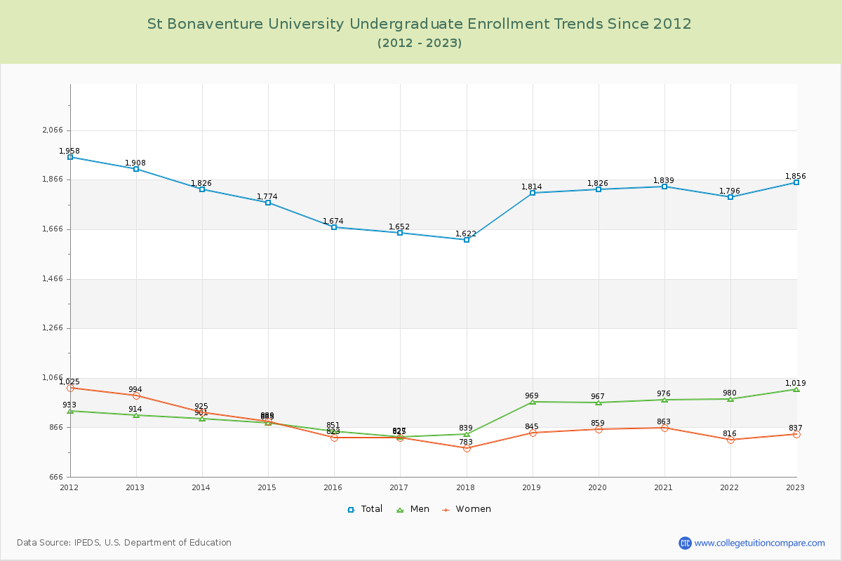 St Bonaventure University Undergraduate Enrollment Trends Chart