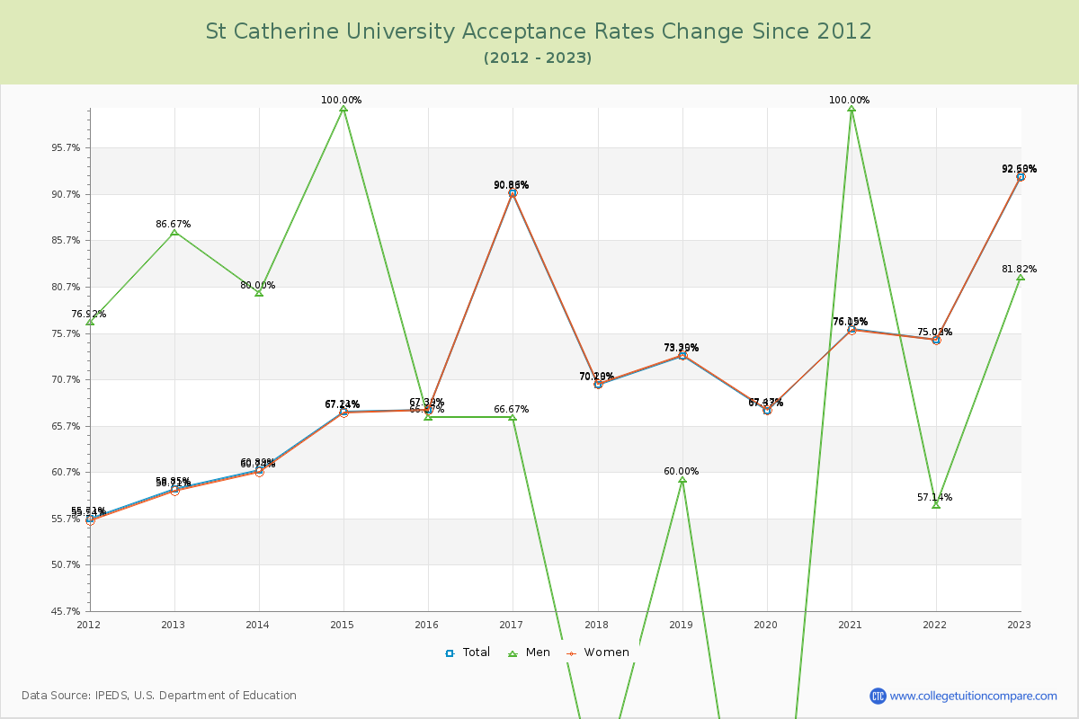 St Catherine University Acceptance Rate Changes Chart