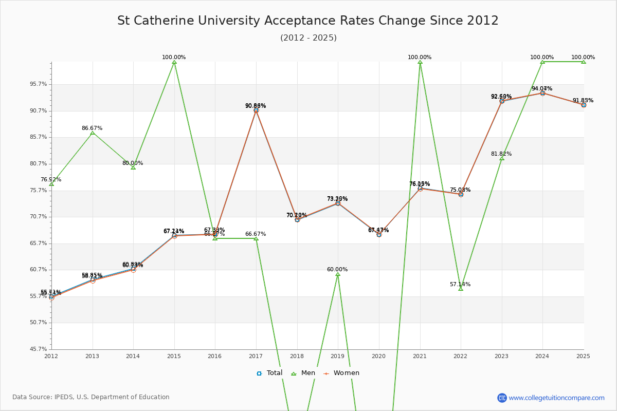 St Catherine University Acceptance Rate Trends Over Time - Historical Admission Rate Data Visualization Chart