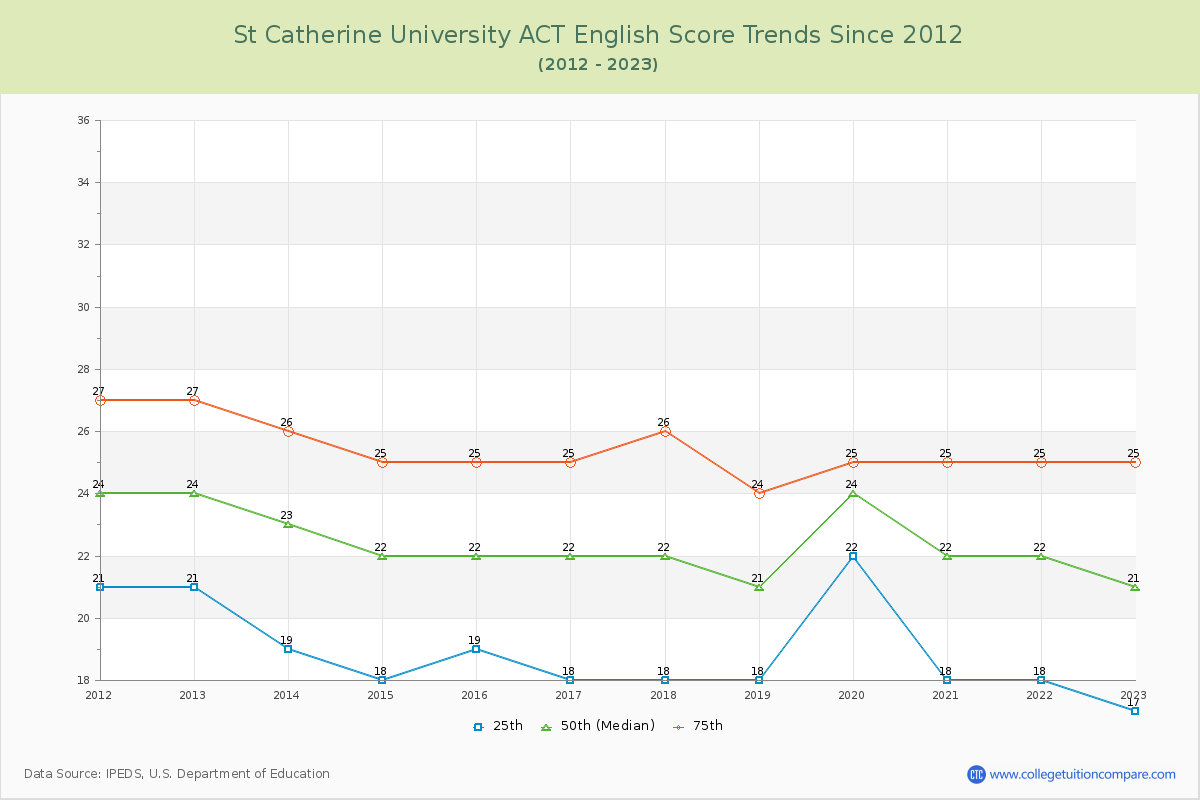 St Catherine University ACT English Trends Chart