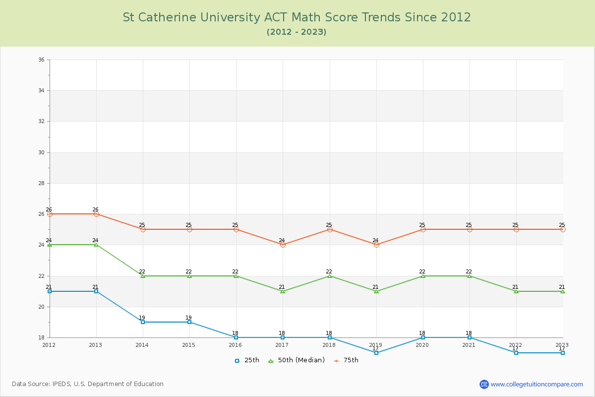 St Catherine University ACT Math Score Trends Chart