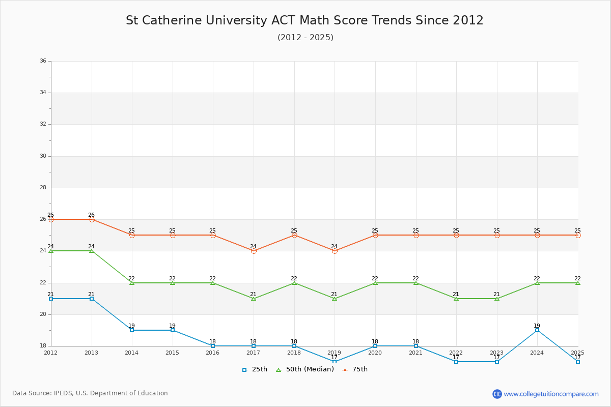 St Catherine University ACT Math Score Trends Chart