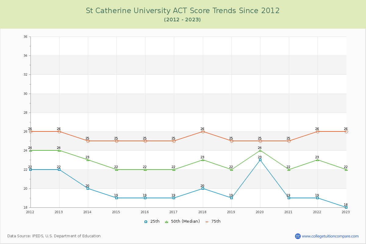 St Catherine University ACT Score Trends Chart