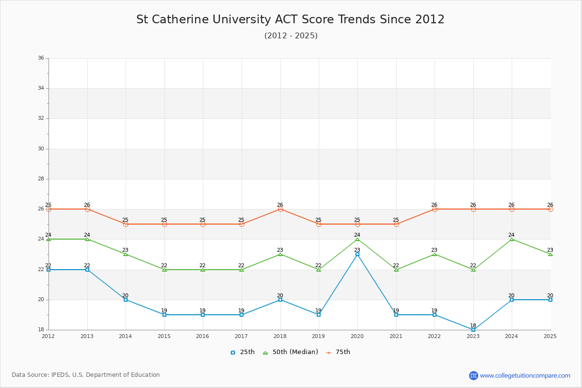 St Catherine University ACT Score Trends Chart