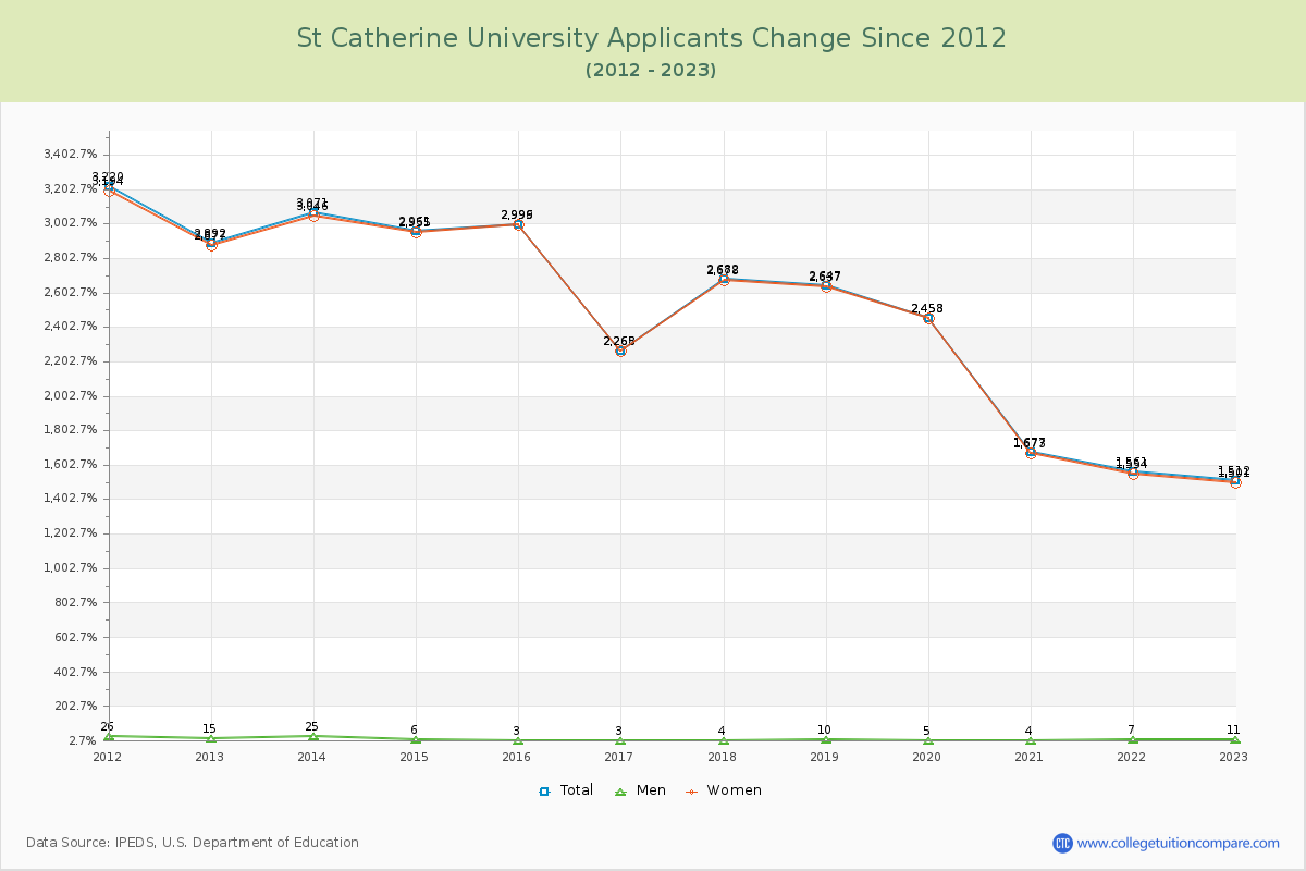 St Catherine University Number of Applicants Changes Chart