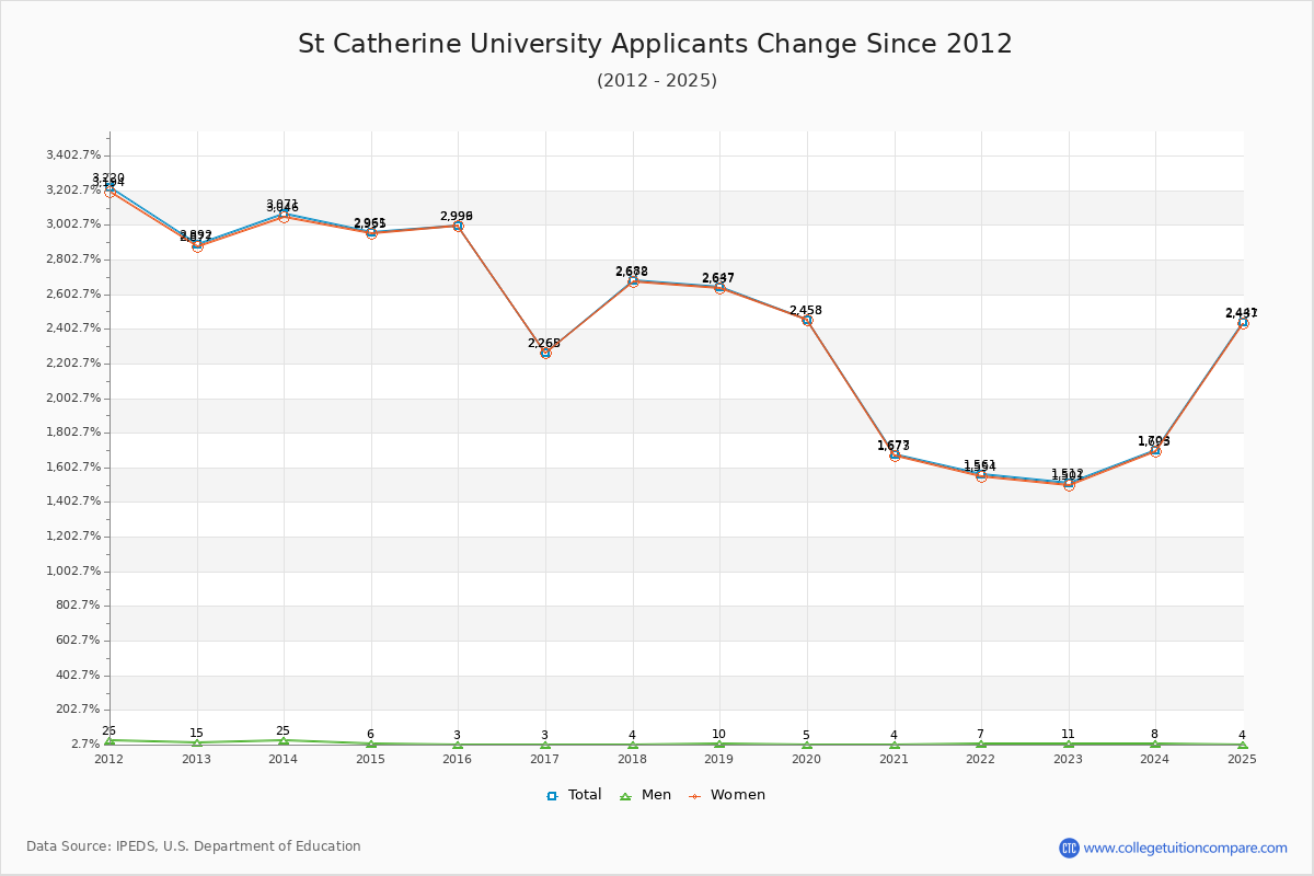 St Catherine University - 10 Year Applicants, Admissions, and Enrollment Trends Chart