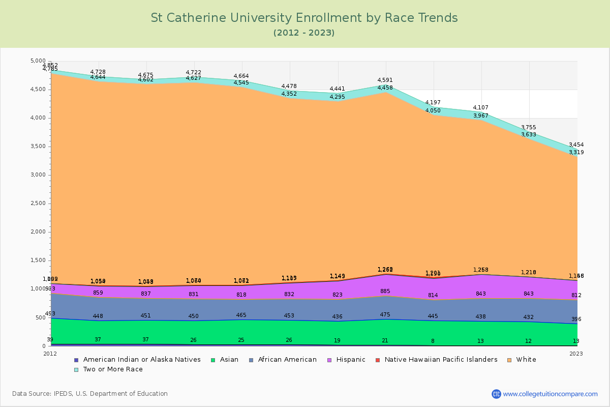 St Catherine University Enrollment by Race Trends Chart
