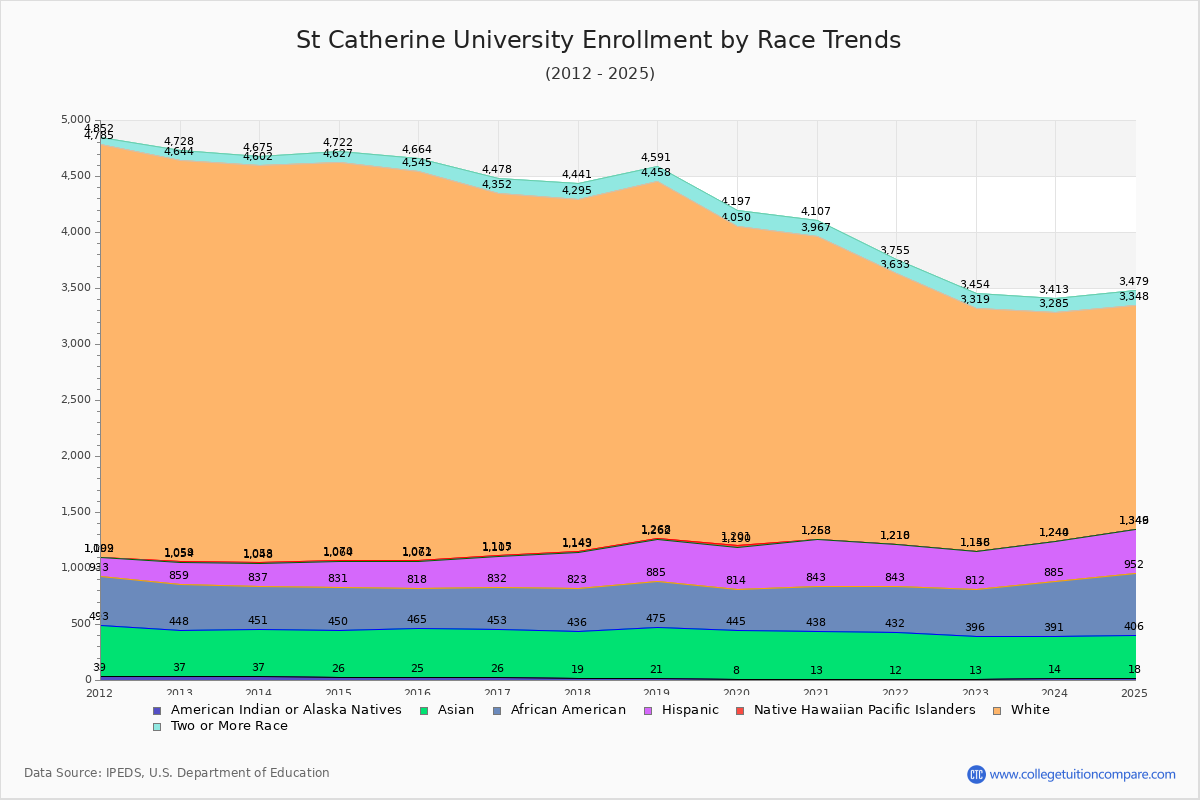 St Catherine University Enrollment by Race Trends Chart