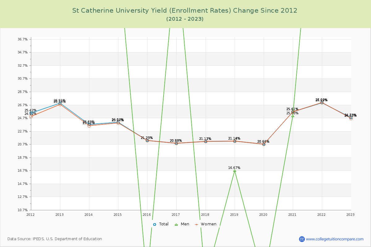 St Catherine University Yield (Enrollment Rate) Changes Chart