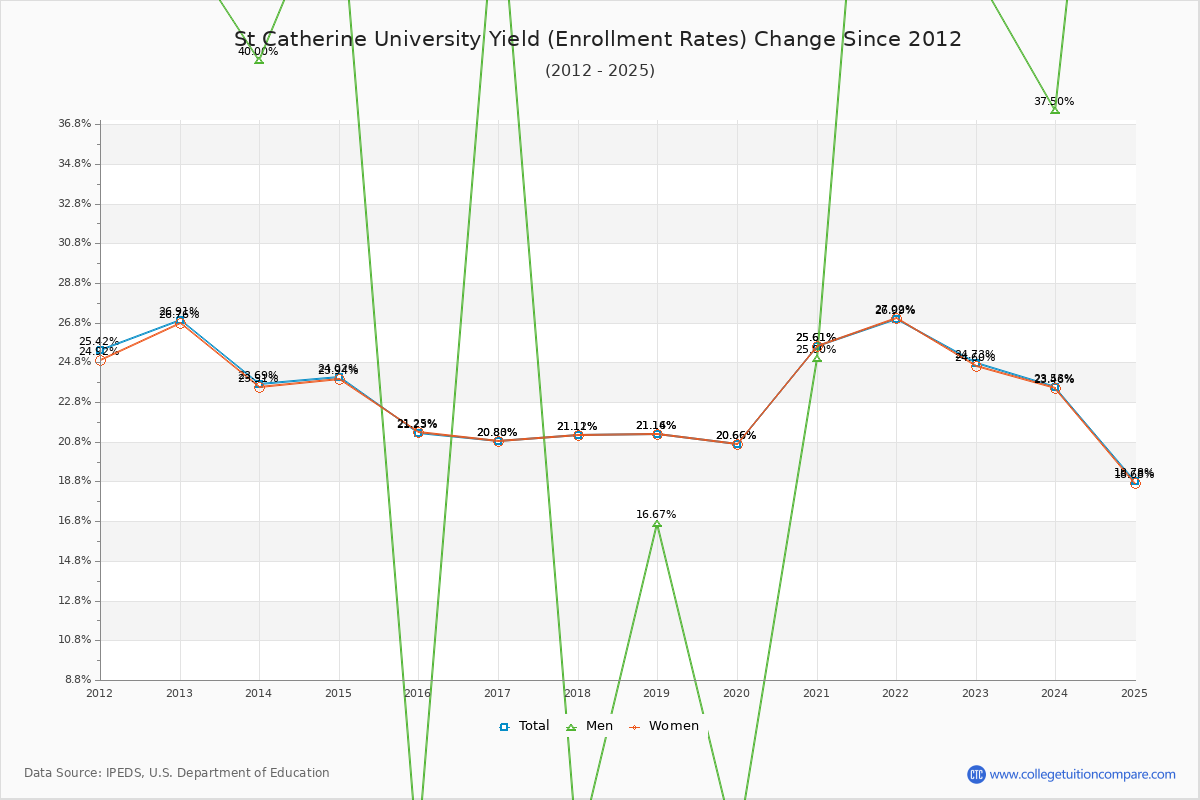 St Catherine University enrollment rate trends chart showing historical yield changes from 2015 to 2025