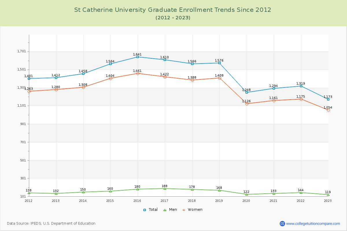 St Catherine University Graduate Enrollment Trends Chart