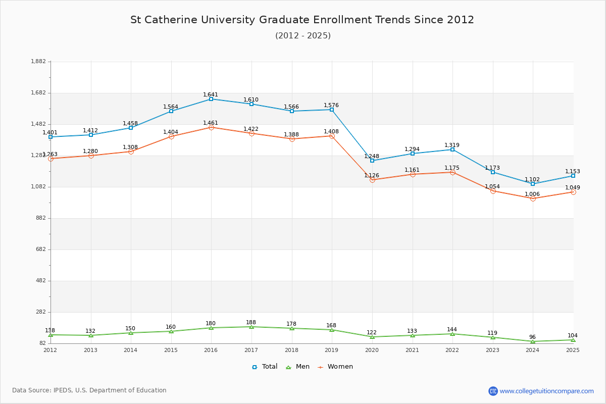 St Catherine University Graduate Enrollment Trends Chart