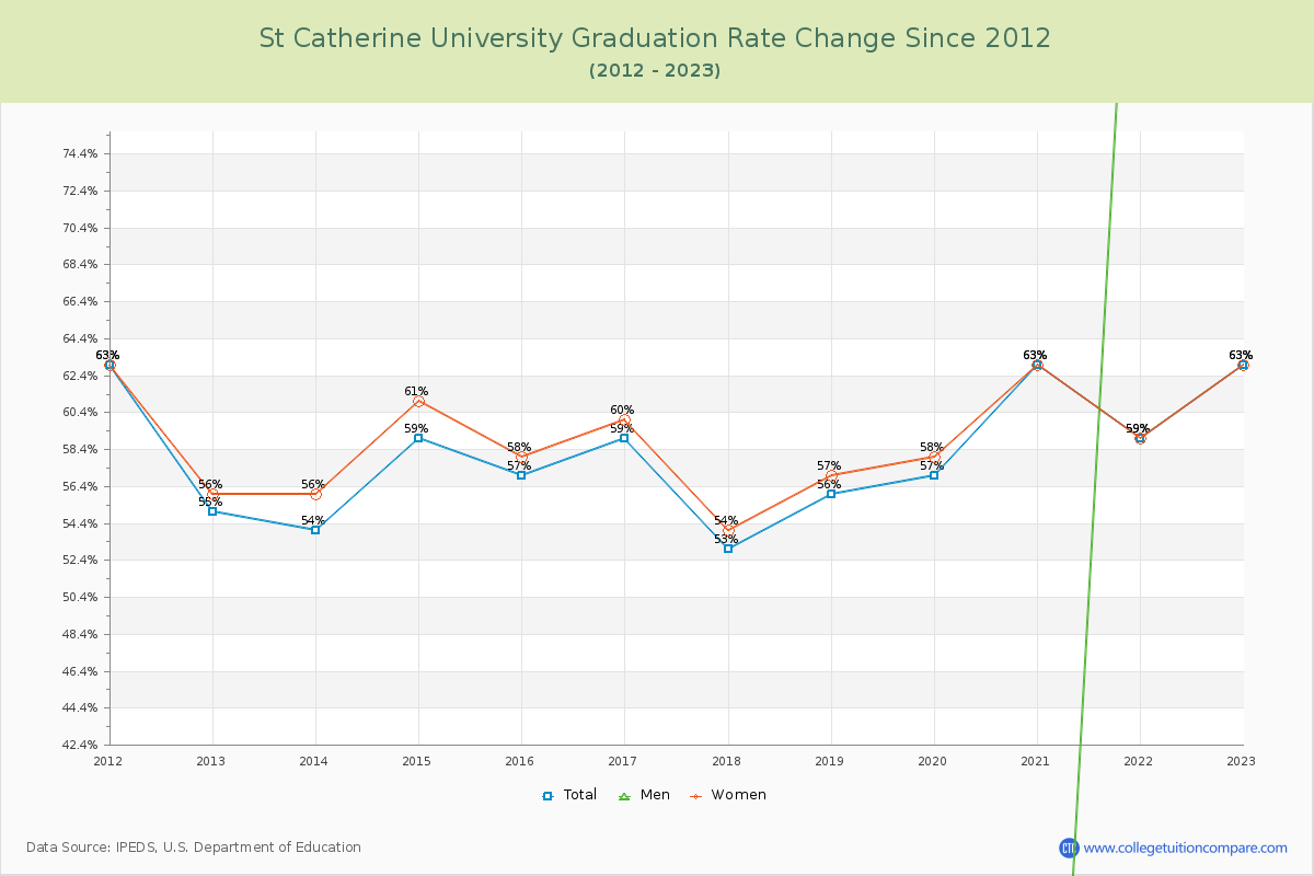 St Catherine University Graduation Rate Changes Chart