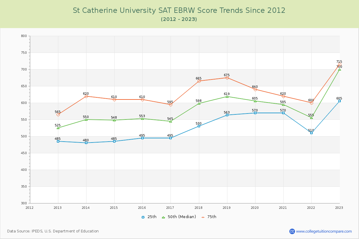 St Catherine University SAT EBRW (Evidence-Based Reading and Writing) Trends Chart