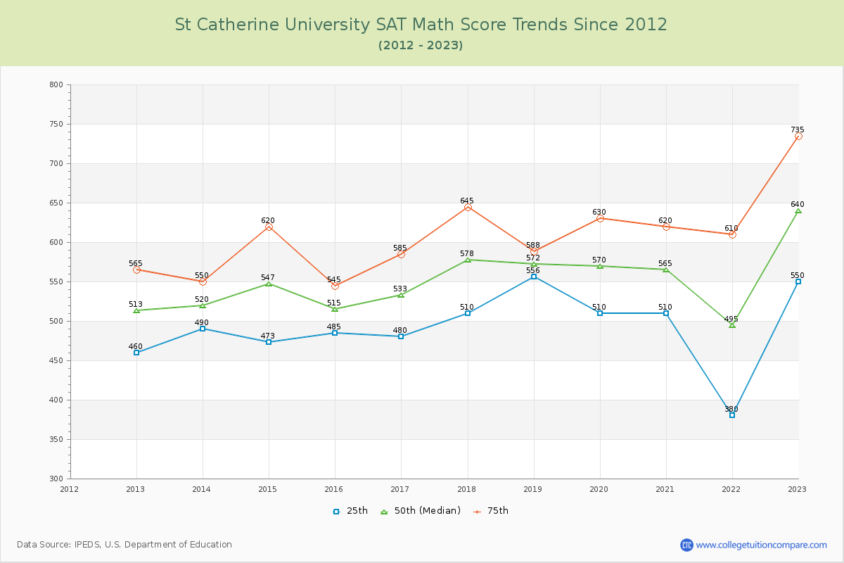 St Catherine University SAT Math Score Trends Chart
