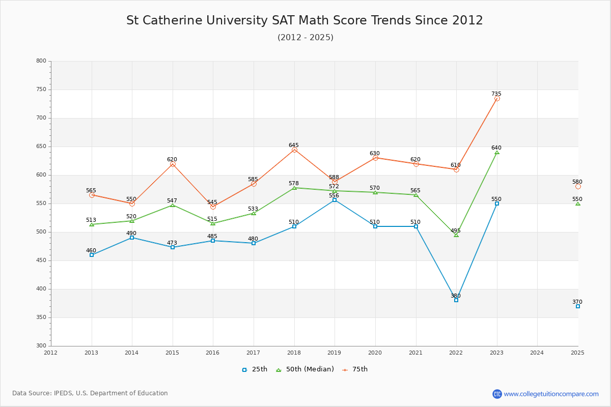St Catherine University SAT Math Score Trends Chart