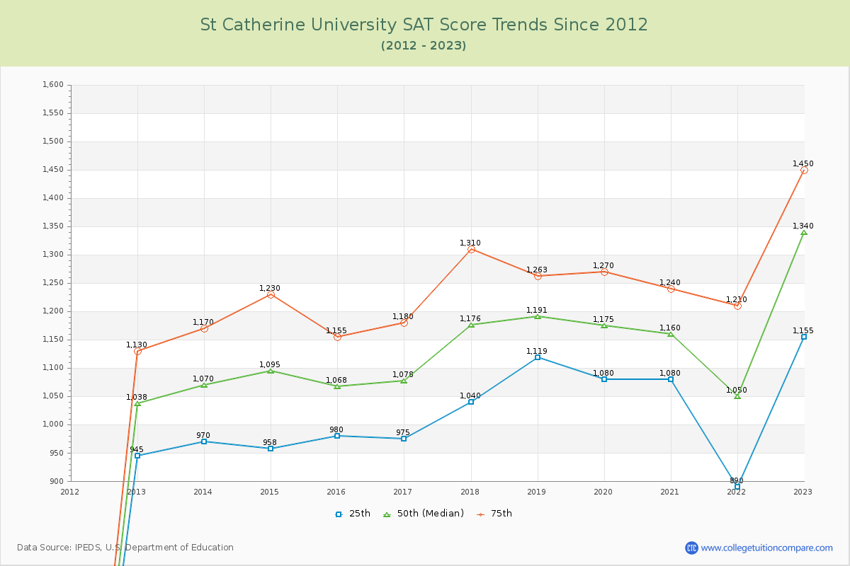 St Catherine University SAT Score Trends Chart