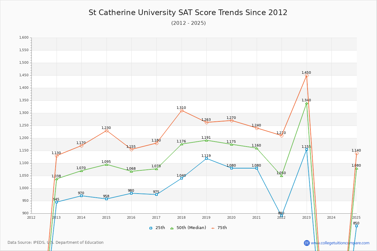 St Catherine University SAT Score Trends Chart