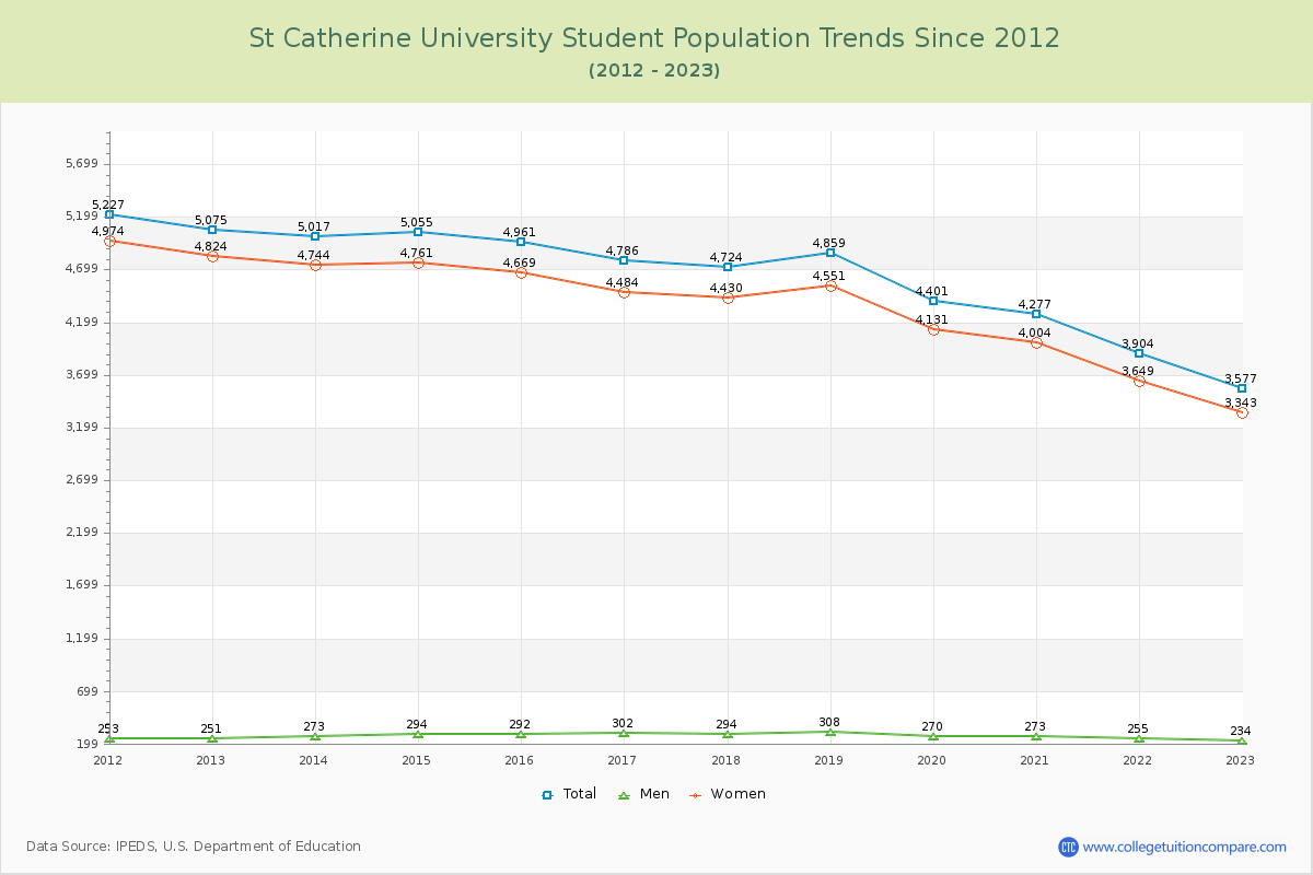 St Catherine University Enrollment Trends Chart
