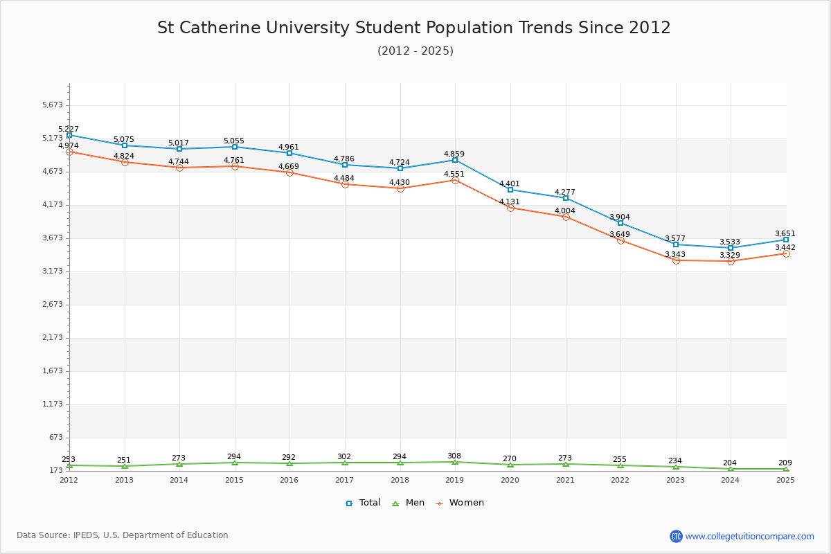 St Catherine University Enrollment Trends Chart