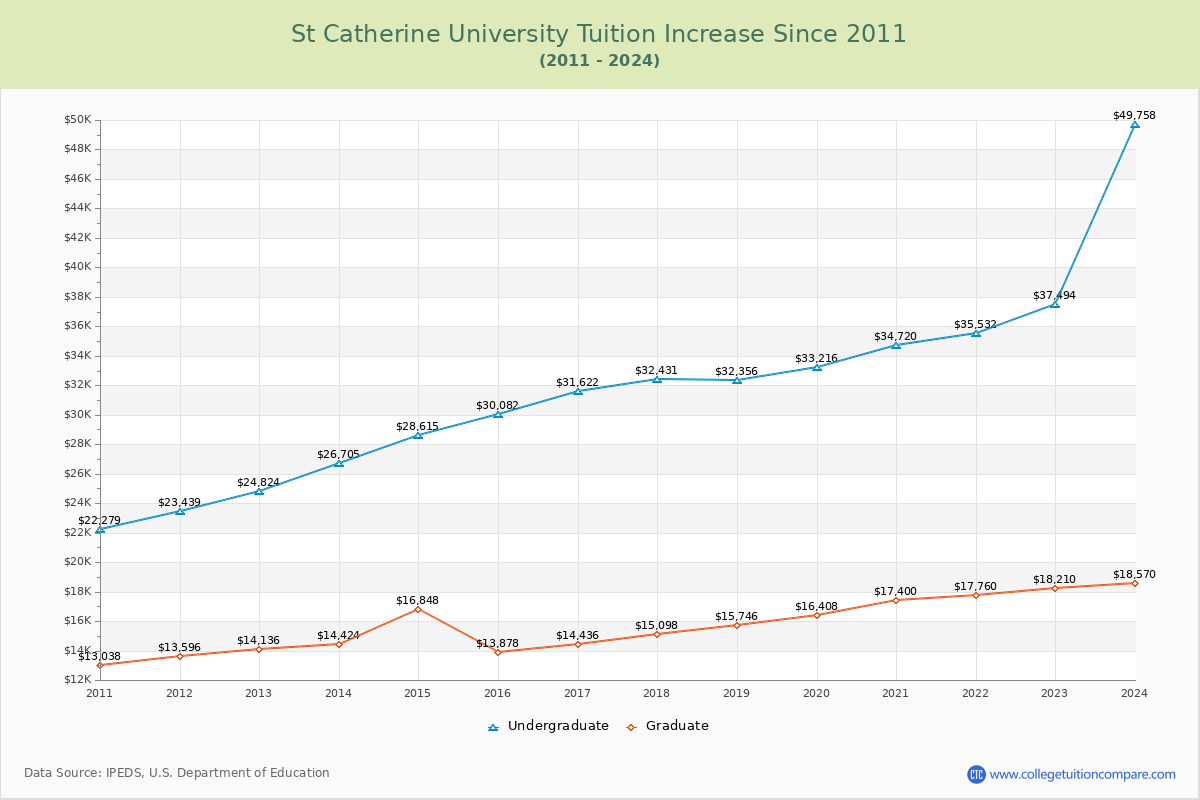 St Catherine University Tuition & Fees Changes Chart