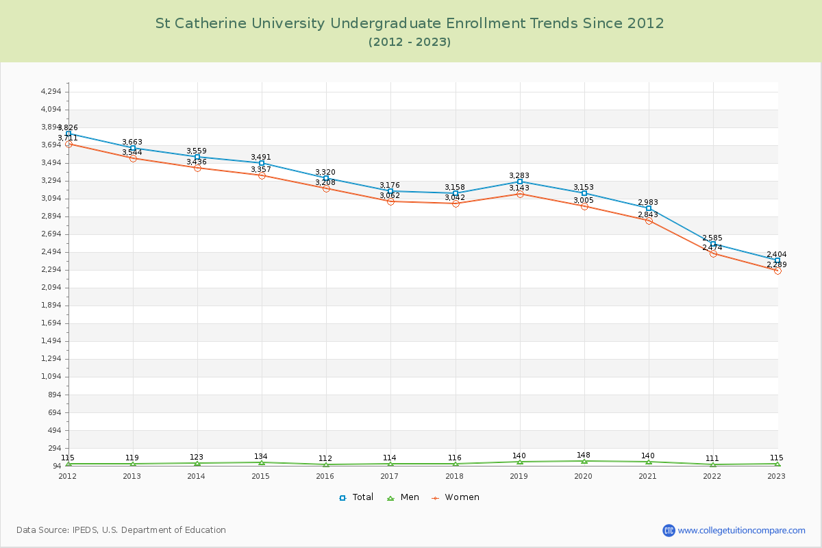St Catherine University Undergraduate Enrollment Trends Chart