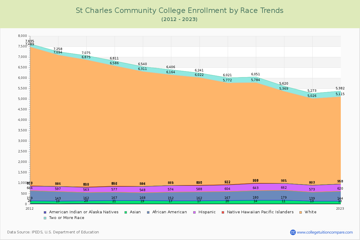 St Charles Community College Enrollment by Race Trends Chart