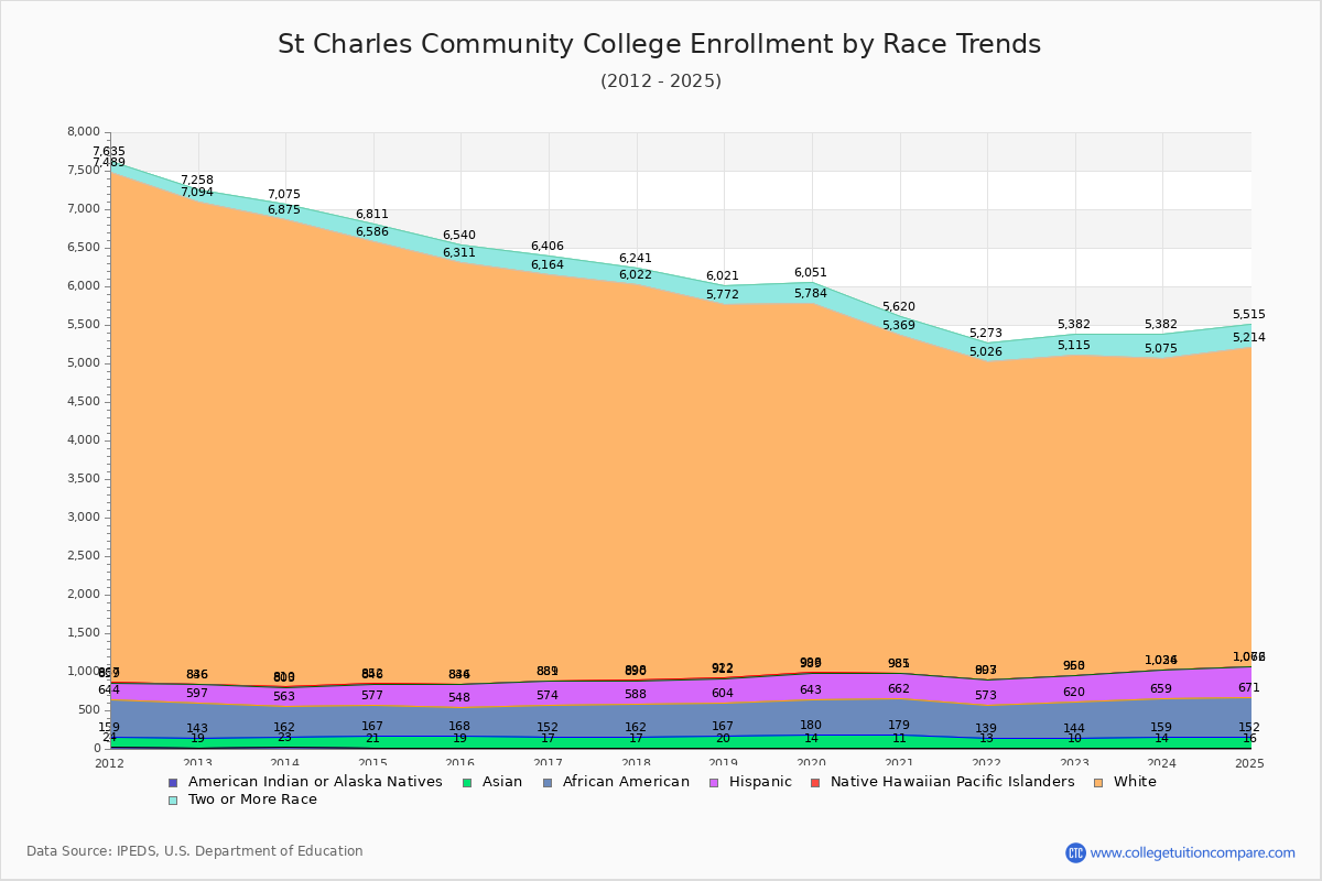 St Charles Community College Enrollment by Race Trends Chart