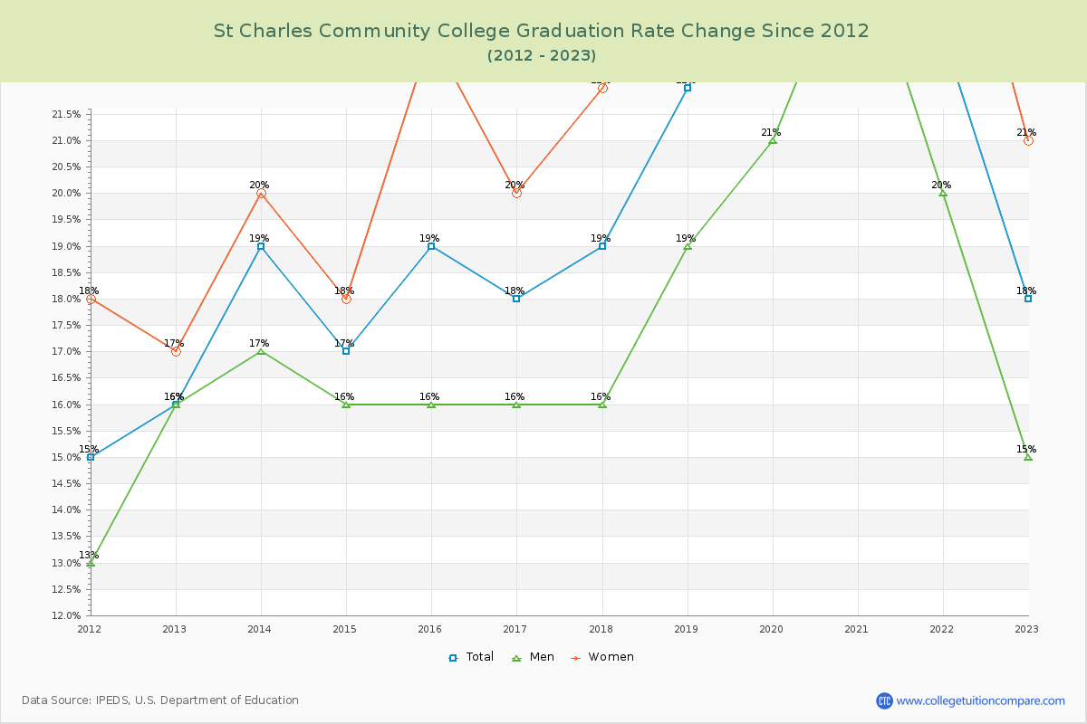 St Charles Community College Graduation Rate Changes Chart