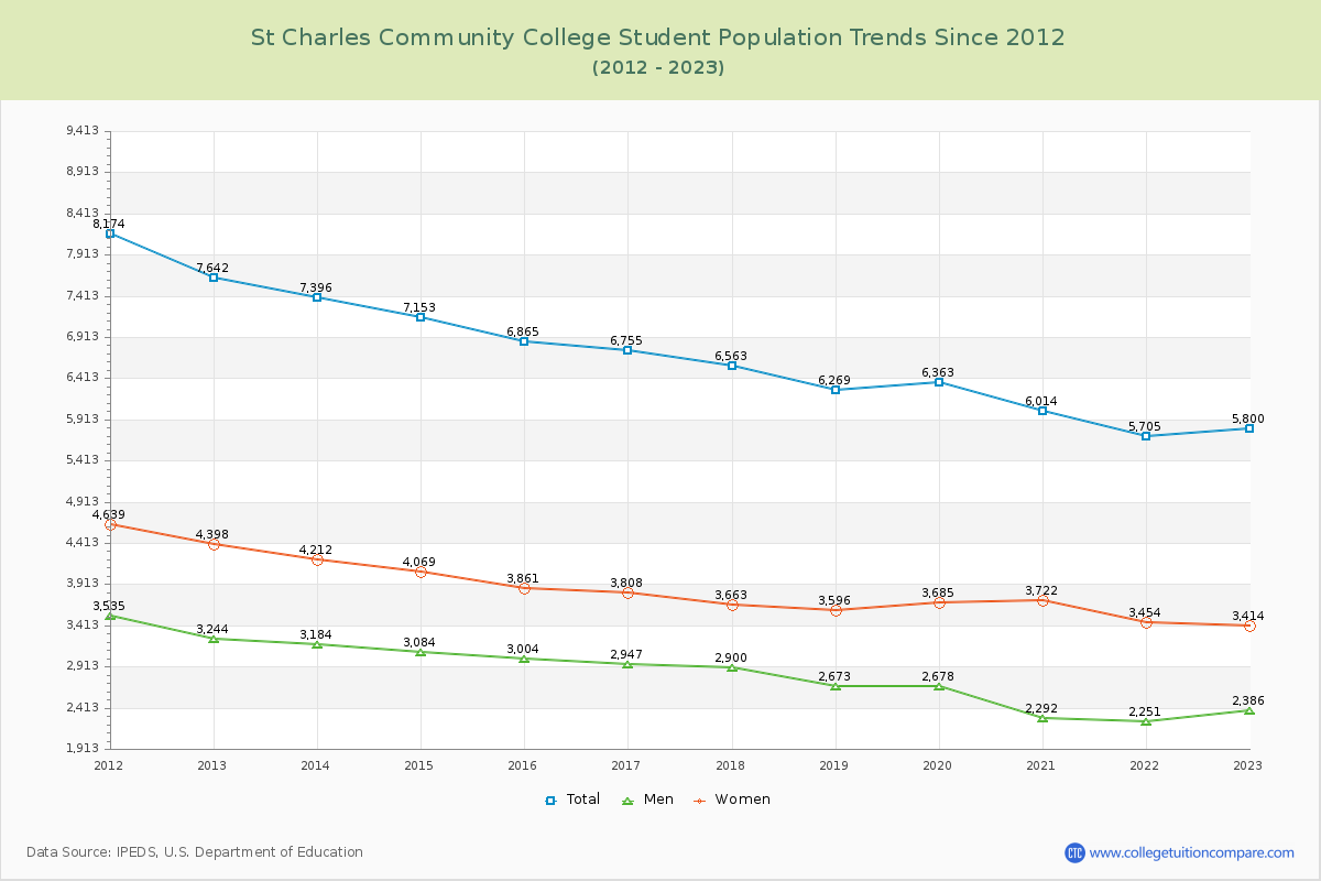 St Charles Community College Enrollment Trends Chart