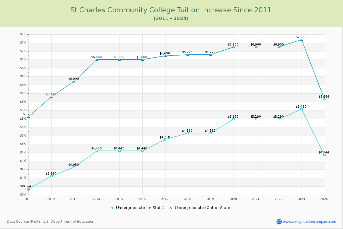 St Charles Community College Tuition & Fees Changes Chart