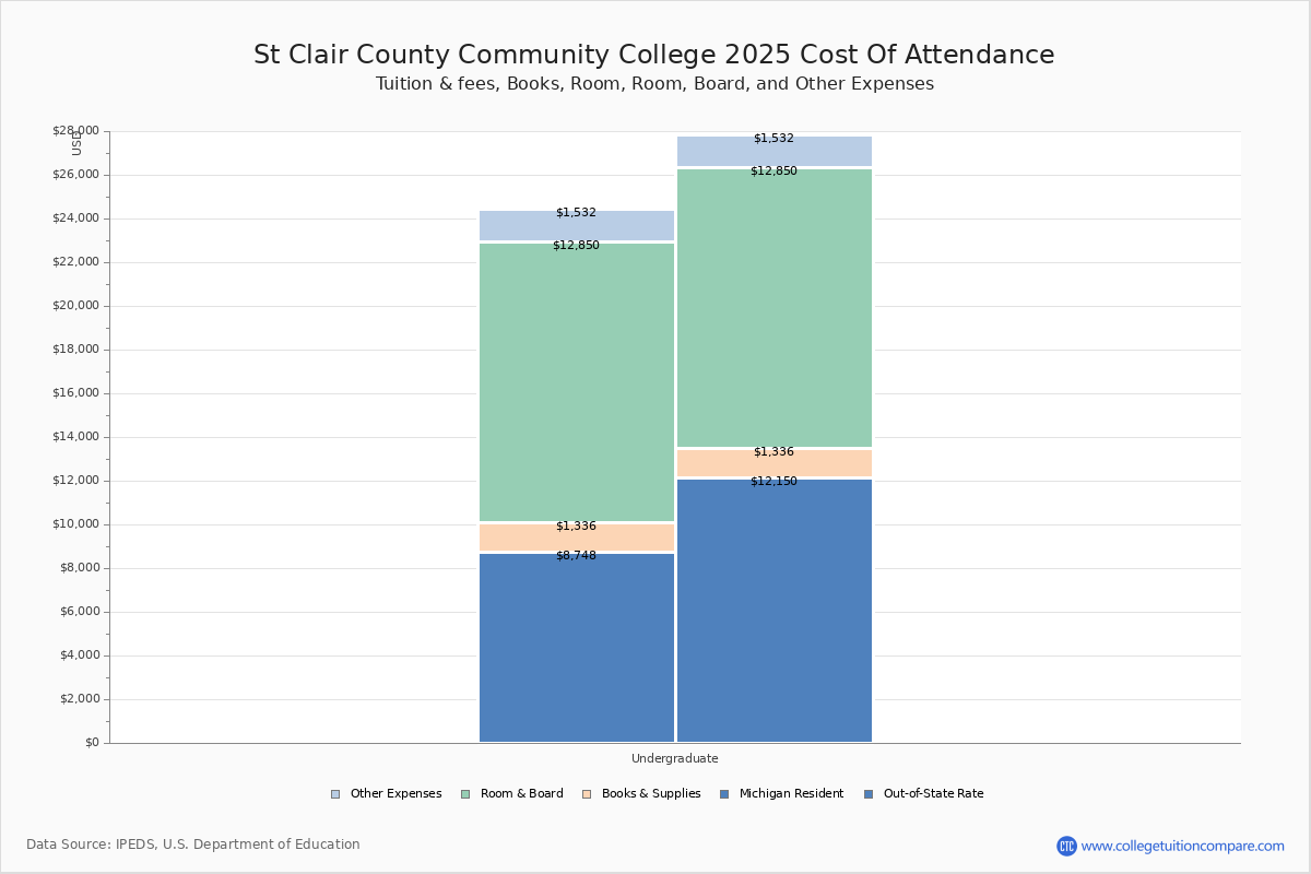 SC4 Tuition & Fees, Net Price