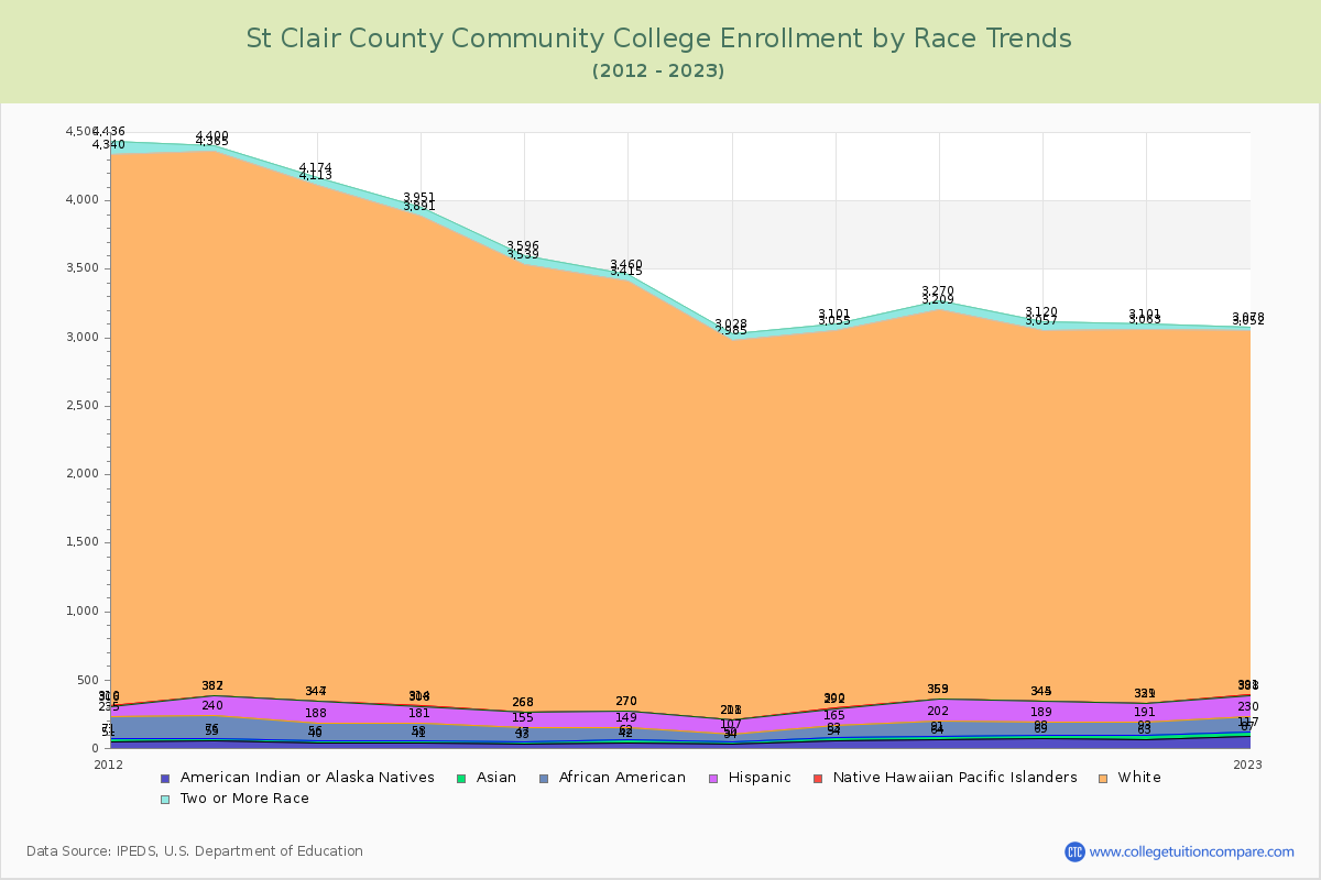 St Clair County Community College Enrollment by Race Trends Chart