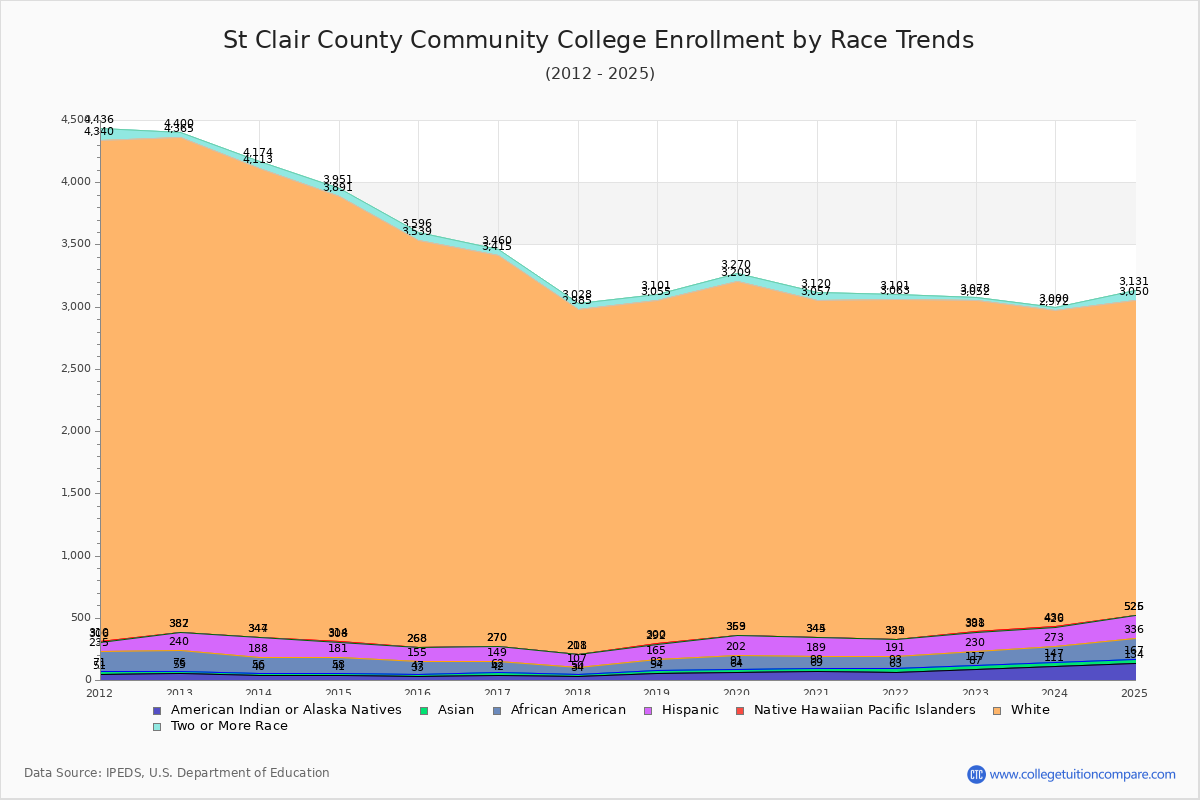St Clair County Community College Enrollment by Race Trends Chart