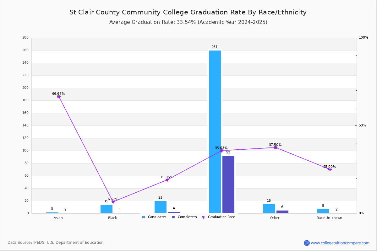 SC4 Graduation Rate
