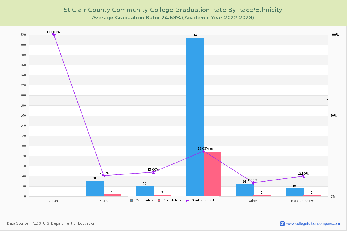 St Clair County Community College graduate rate by race