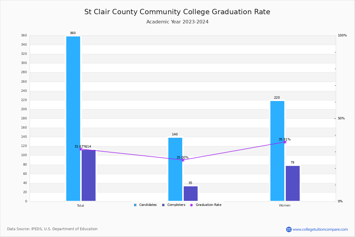 SC4 Graduation Rate
