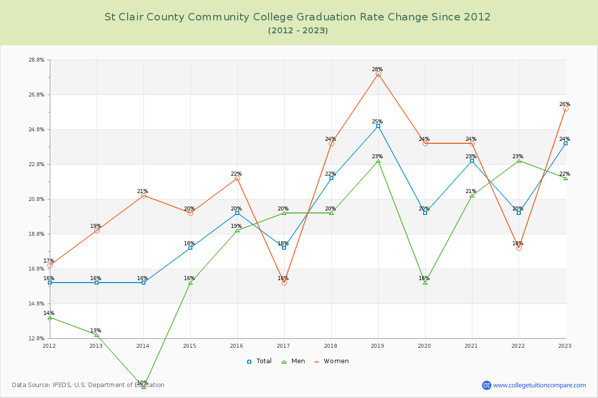 St Clair County Community College Graduation Rate Changes Chart