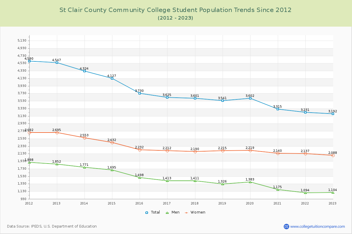 St Clair County Community College Enrollment Trends Chart