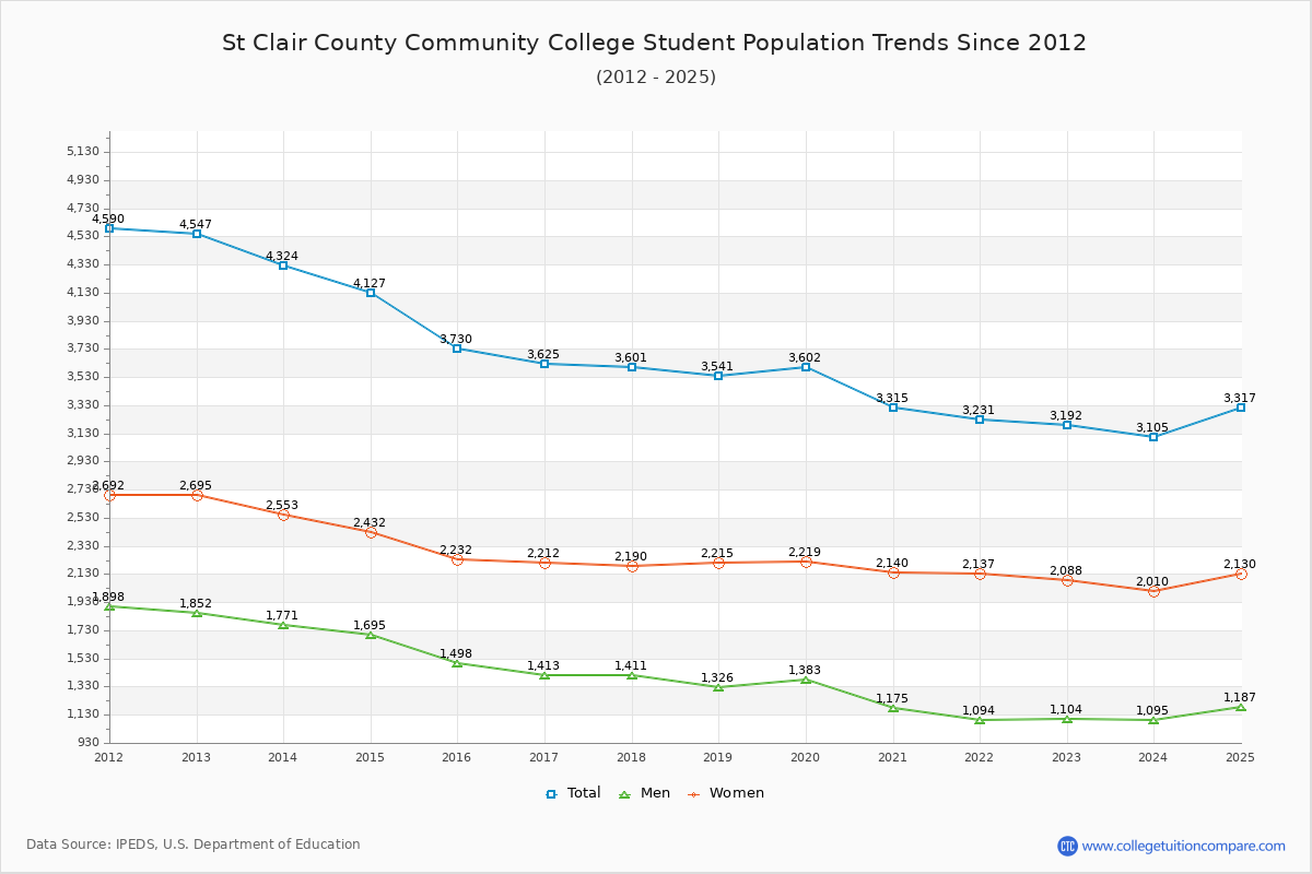 St Clair County Community College Enrollment Trends Chart