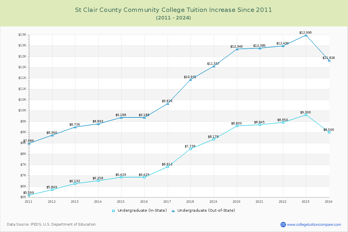 St Clair County Community College Tuition & Fees Changes Chart