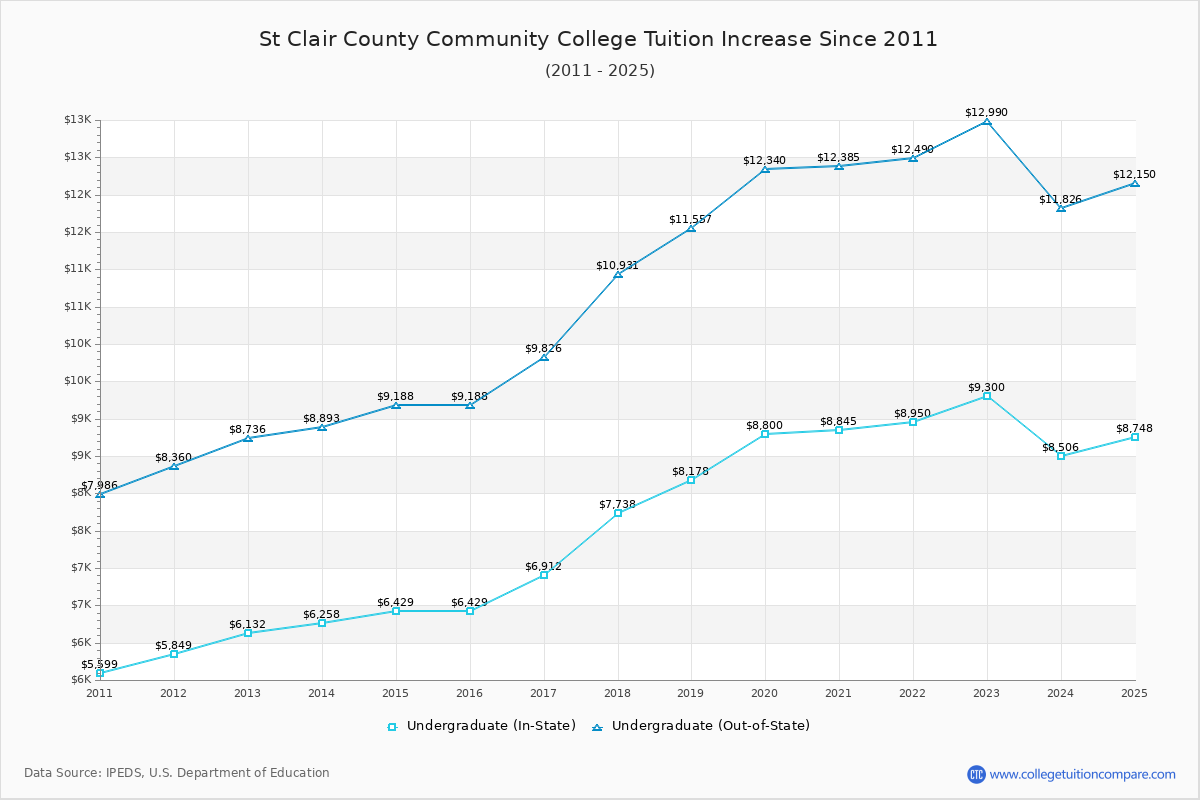 St Clair County Community College Tuition & Fees Changes Chart