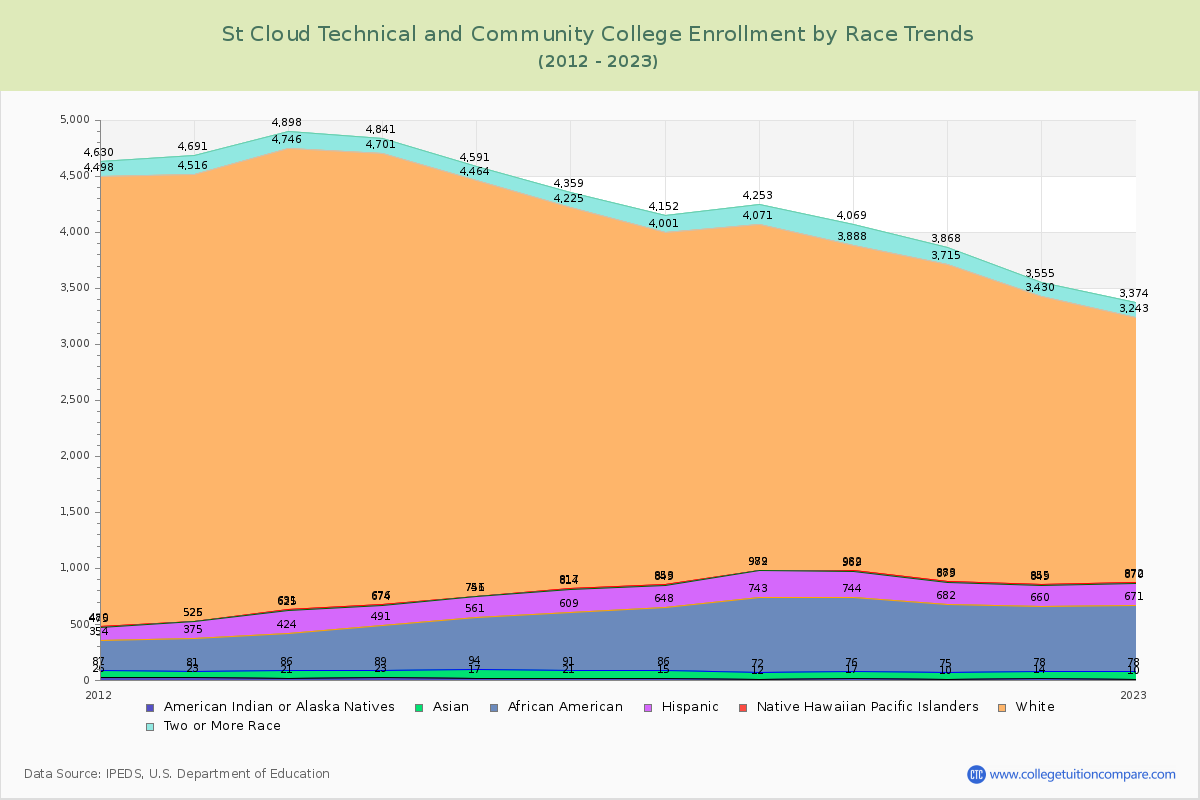 St Cloud Technical and Community College Enrollment by Race Trends Chart