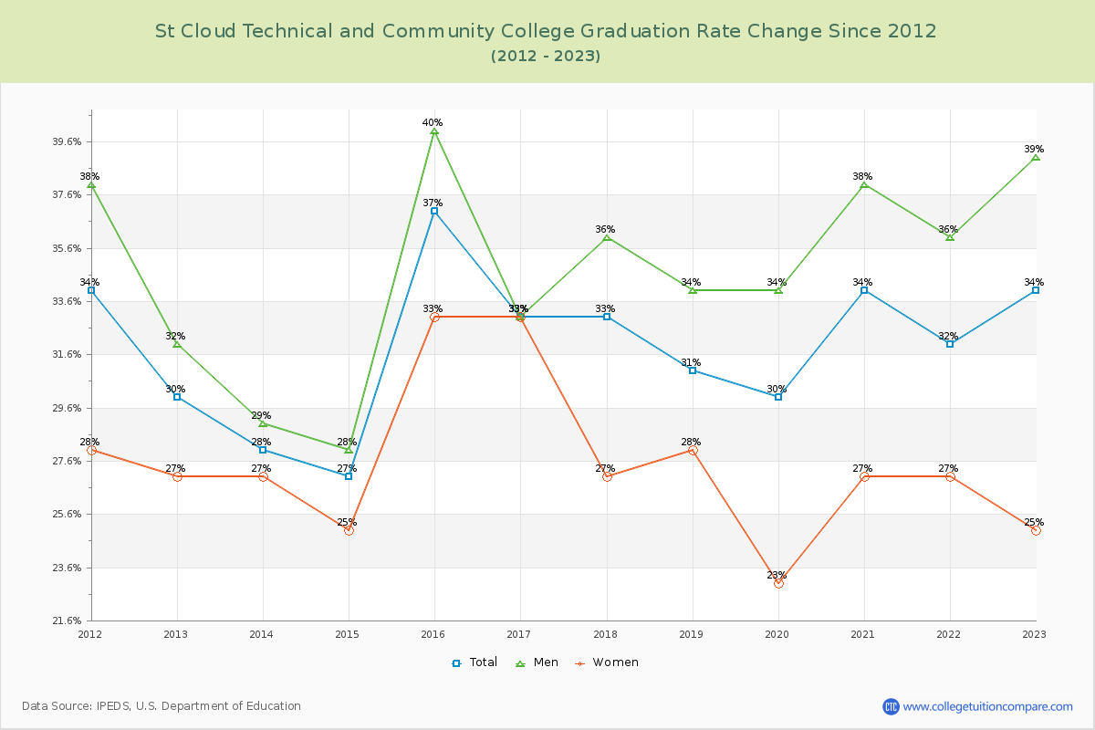 St Cloud Technical and Community College Graduation Rate Changes Chart